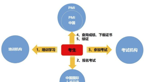 pmp培训哪个机构好,pmp培训一般多少钱