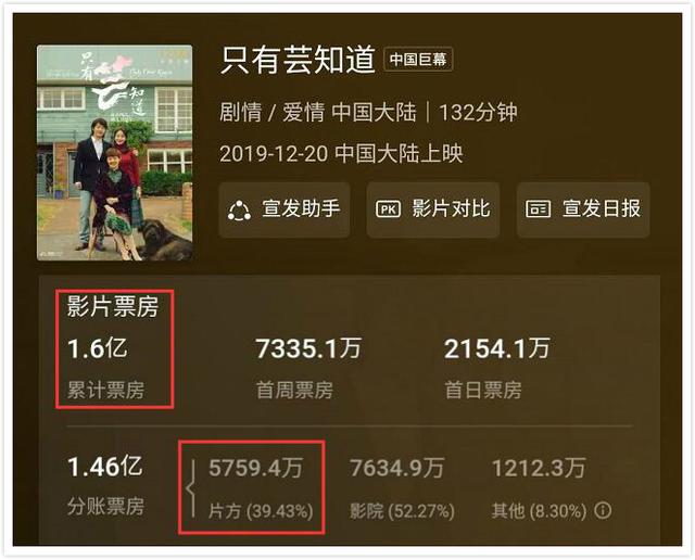 冯小刚电影的票房(内地票房仅1.6亿)(16)