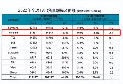 ​电视排行榜前十名品牌海信（国产品牌强势崛起）