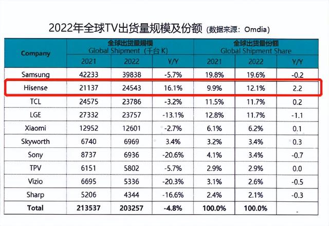 电视排行榜前十名品牌海信（国产品牌强势崛起）(1)