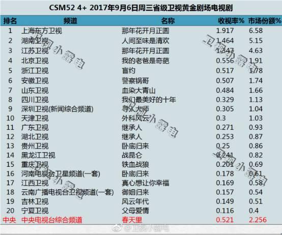 现在什么电影收视率最高（金牌影擎NO.1好剧）(2)