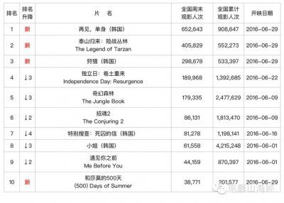 ​2008韩国电影票房排名（八月两部票房黑马）