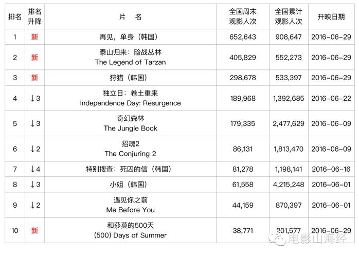 2008韩国电影票房排名（八月两部票房黑马）