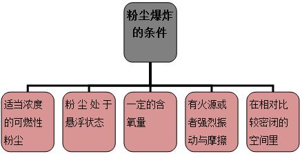 粉尘爆炸到底有多严重（一张图了解粉尘爆炸的危害性）(14)