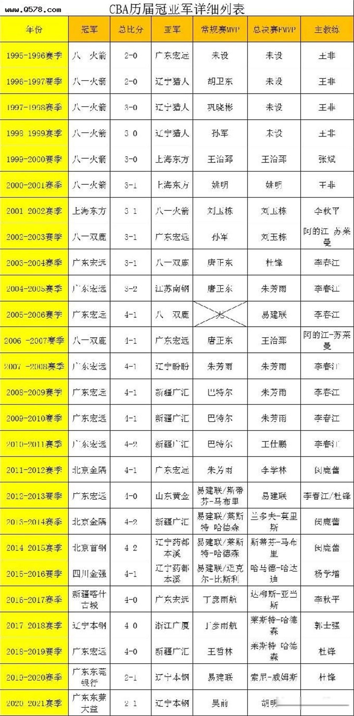 历年cba冠军一览表 总冠军含金量最高的是哪届