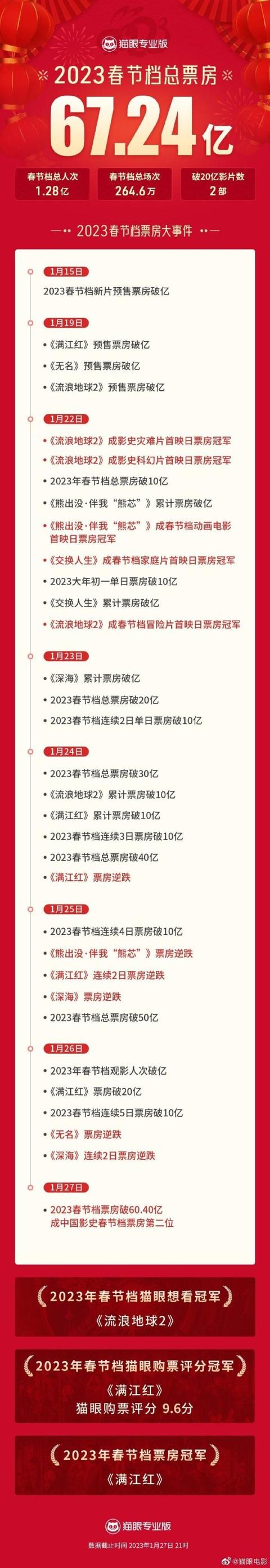 春节档电影票房已超57亿元（春节档总票房破67亿元）(2)