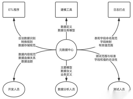 数据中台和数据治理的区别：数据中台建设必知(4)