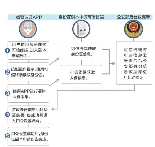 微信如何办电子身份证（微信身份证来了）(2)