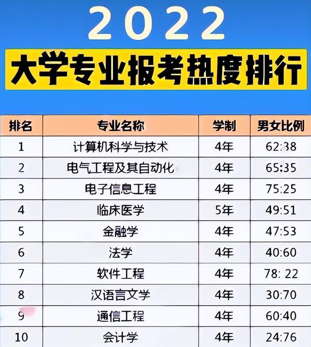 全国高校的会计专业排名(22年高校热门专业榜单)(2)