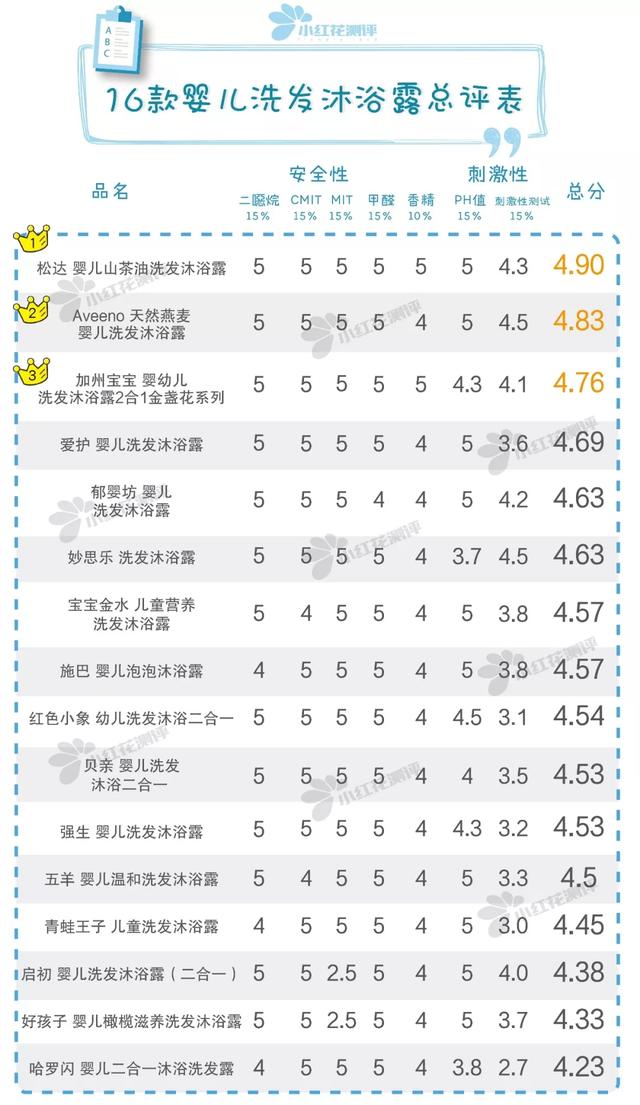 婴儿用哪款洗发沐浴二合一好(16款热销婴儿洗发沐浴露测评)(8)