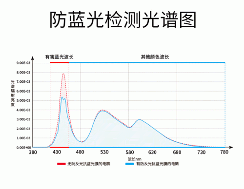 蓝光是紫外线光吗?