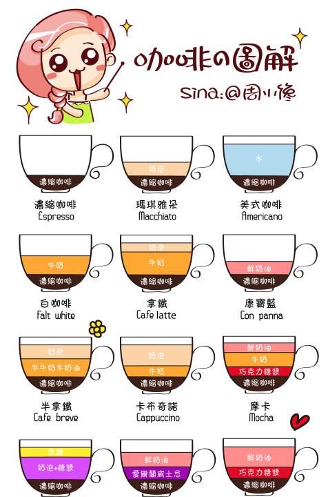 咖啡的种类及口味甜度