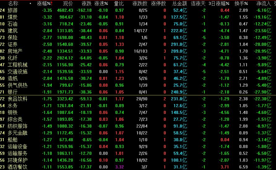 诡异！指数涨跌不一，超3000股下跌，为什么？下周一股市怎么走？
