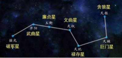 ​北斗七星是什么星座的一部分?