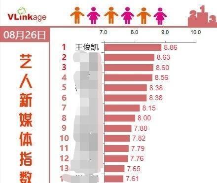 寻艺指数榜单公布 王俊凯排名荣居第一位
