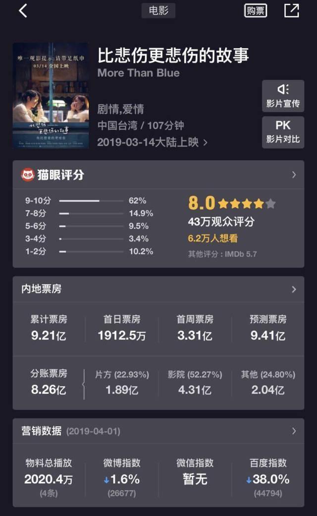 揭！《比悲伤更悲伤的故事》高票房惊人！三观已经碎裂