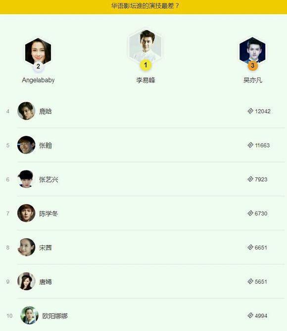 演技最差的十位演员,你们觉得靠谱吗,前两名众望所归