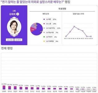 ​郑雨盛排名第二，后面几位依次是：丁一宇、裴斗娜、李瑞镇、韩佳人