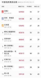 ​票房破30亿谁速度最快？《战狼2》不敌李焕英，《长津湖》仅第三