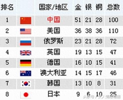 2008年北京奥运会：金牌回顾