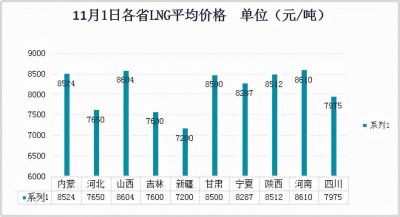 ​2021年11月1日全国LNG液化天然气价格 LNG一天一个价“离谱”