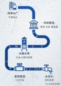 ​长期饮用反渗透净水器过滤的水对人体健康有哪些危害？