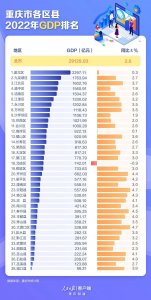 ​重庆38个区县GDP排名及各区房价盘点，哪个区涨得最快?