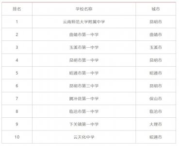 ​云南高中排名，昆明一中仅排第四，玉溪一中是第三