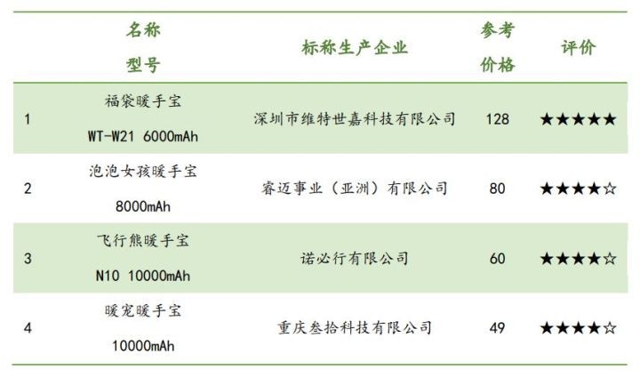 暖手宝十大品牌排行榜(最暖最安全的充电暖手宝)