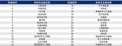 ​高考报志愿热门专业有哪些？高考报志愿热门专业排名