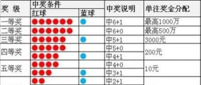 ​双色球和大乐透哪个好中奖(双色球中奖概率大还是大乐透)