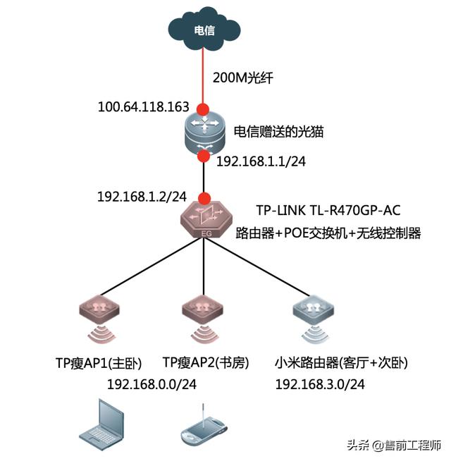 家庭无线网络优化方案（家庭WIFI网络规划设计与配置实战）(3)