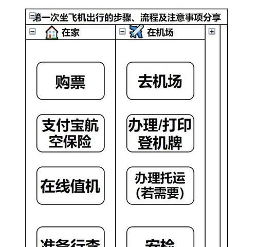第一次坐飞机的注意事项和流程