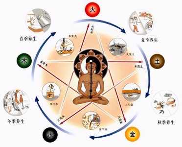​中医所说的“七情六欲”是什么？与五脏六腑有什么关系？