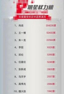 ​年度最受欢迎男演员：邓伦第五，李现第四，前三因“双男主”大火