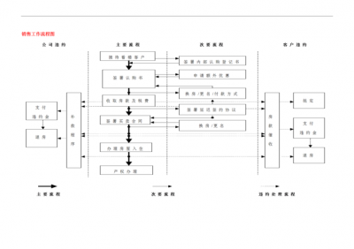 ​房地产销售的十大基本流程（房地产销售的基础知识）