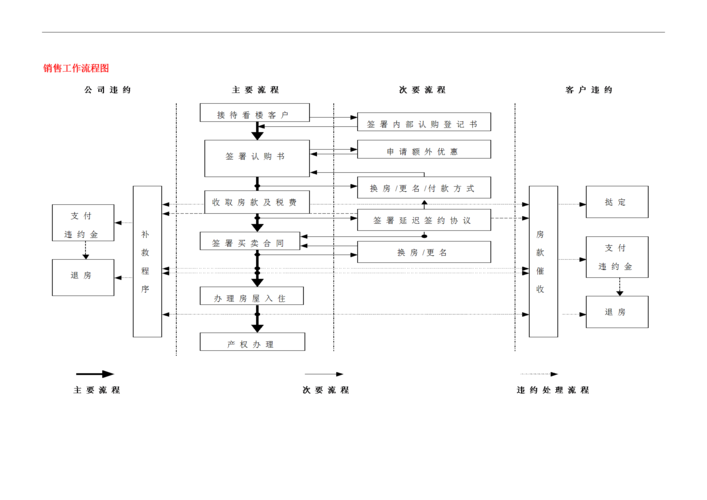 房地产销售的十大基本流程（房地产销售的基础知识）