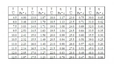 ​蓖麻油的粘滞系数