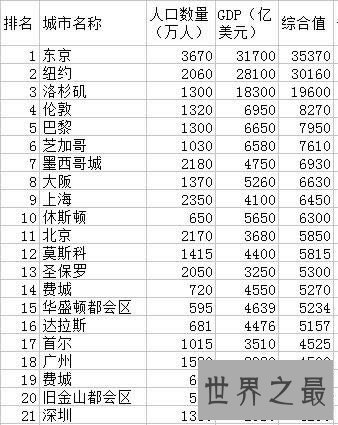 世界第一大城市，日本东京GDP高达3.17万亿