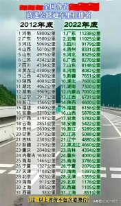 ​全国各省高速公路通车里程排名，收藏看看