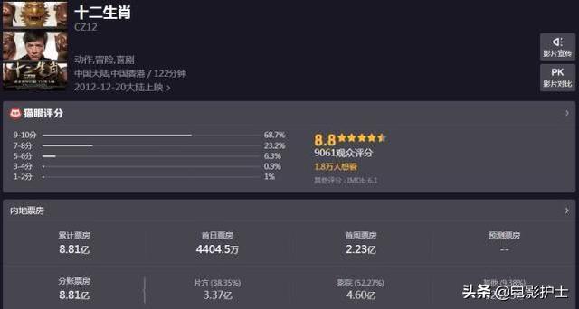 成龙十大电影票房（俄罗斯狂轰2.82亿）(4)