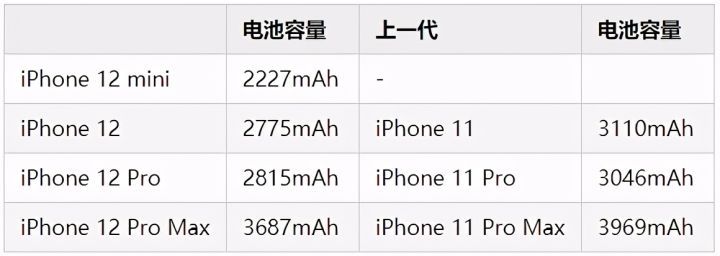 苹果12系列有几个版本（四款iPhone12区别详解）