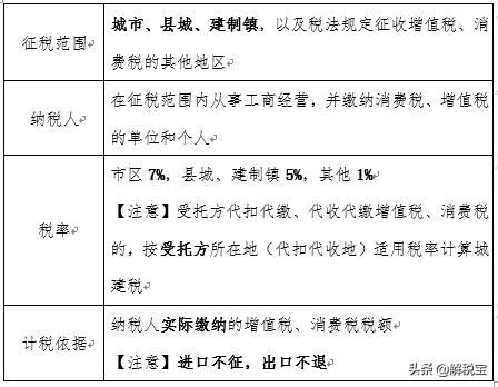 城建税税率7与5怎么确定(城建税税率计算公式)-第1张图片-