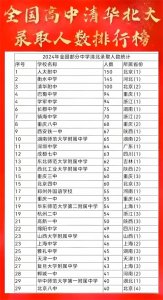 ​全国最强中学榜单，北京的高中也很强，衡水中学排名差点没有找到