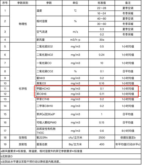 我国目前最新的室内空气质量标准（你必须要知道的室内空气质量五项指标）