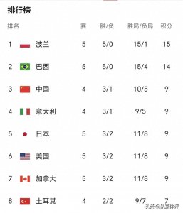 ​2024世界女排联赛最新积分榜：美国3-1加拿大赛第6，日本胜第5