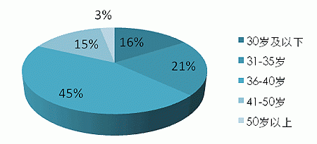 中年是指几岁到几岁的年龄段