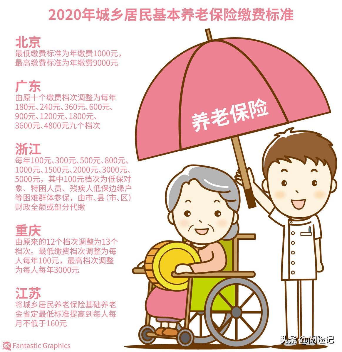 居民养老保险交哪个档次好（居民养老保险交哪个档次最划算）