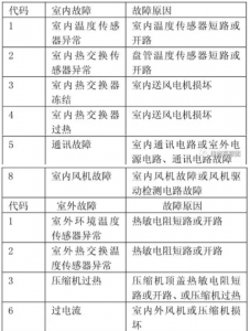 ​科龙空调故障代码fc是什么意思（科龙空调故障代码大全）