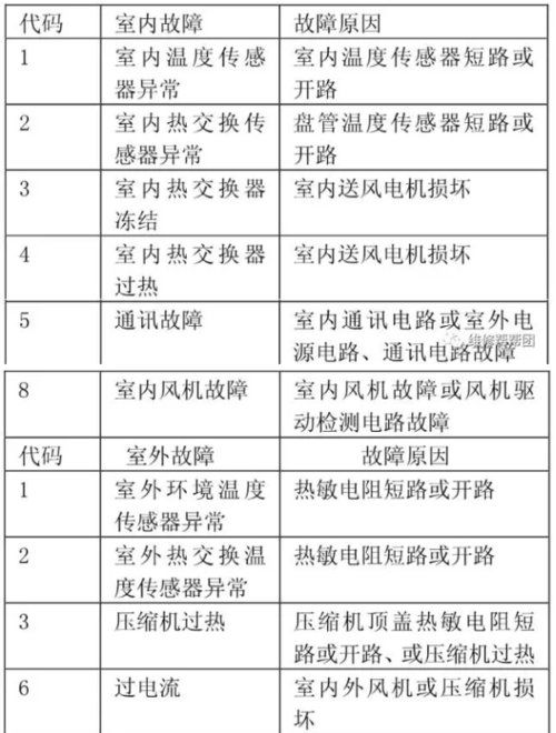 科龙空调故障代码fc是什么意思（科龙空调故障代码大全）